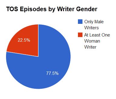 Graph of TOS writers by gender