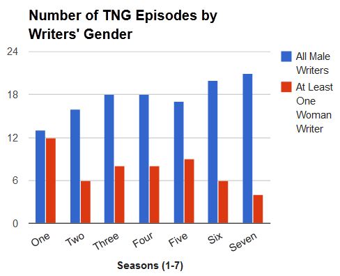TNG writers by gender
