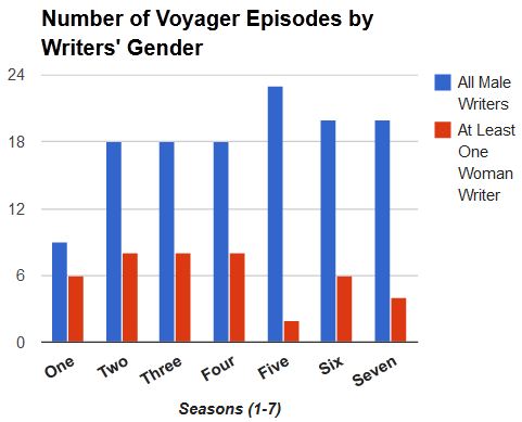 Voyager episodes broken down by season and writers' gender