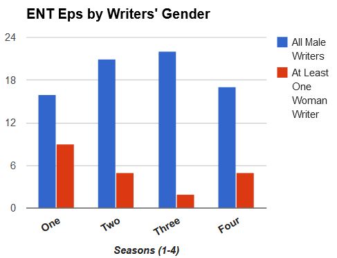Enterprise episodes broken down by season and writers' gender