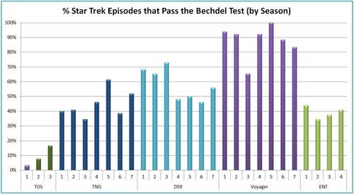 % of episodes that pass the Bechdel-Wallace Test by Season